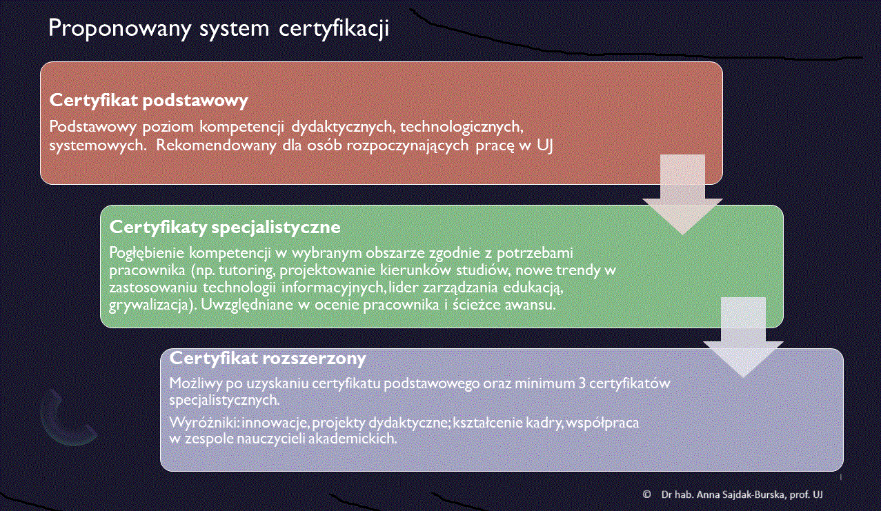 grafika przedstawia model certyfikacj Ars Docendi Uniwersytetu Jagiellońskiego